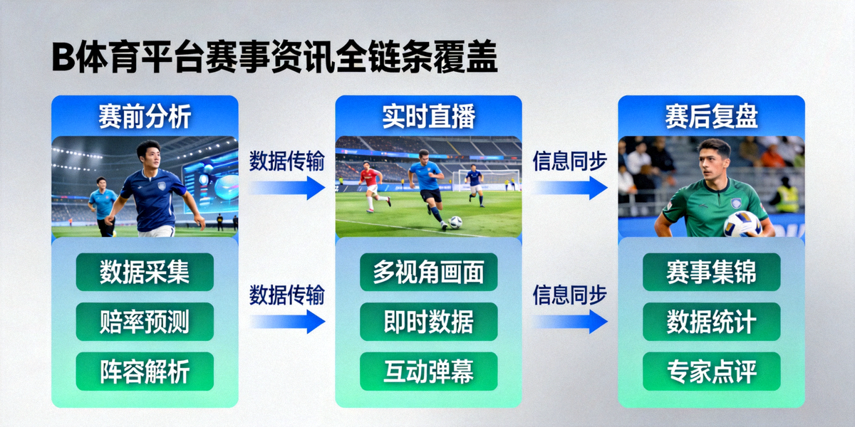 B体育平台赛事资讯全链条覆盖概念图 - 展示从赛前分析、实时直播到赛后复盘的数据流动与界面融合