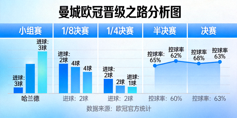 曼城欧冠晋级之路分析图 - 展示哈兰德进球与控球数据