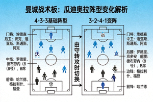 曼城战术板分析图，展示瓜迪奥拉阵型变化