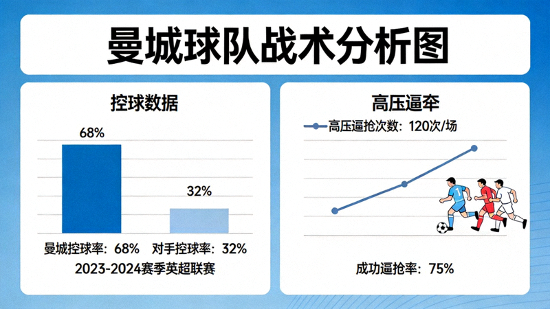 曼城球队战术分析图 - 展示控球与高压逼抢数据
