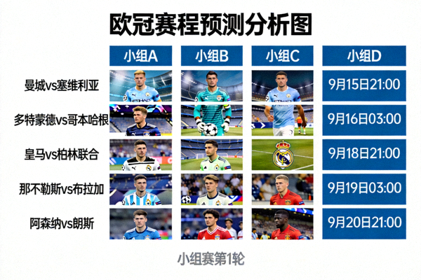 欧冠赛程预测分析图，包含各小组球队对阵时间表