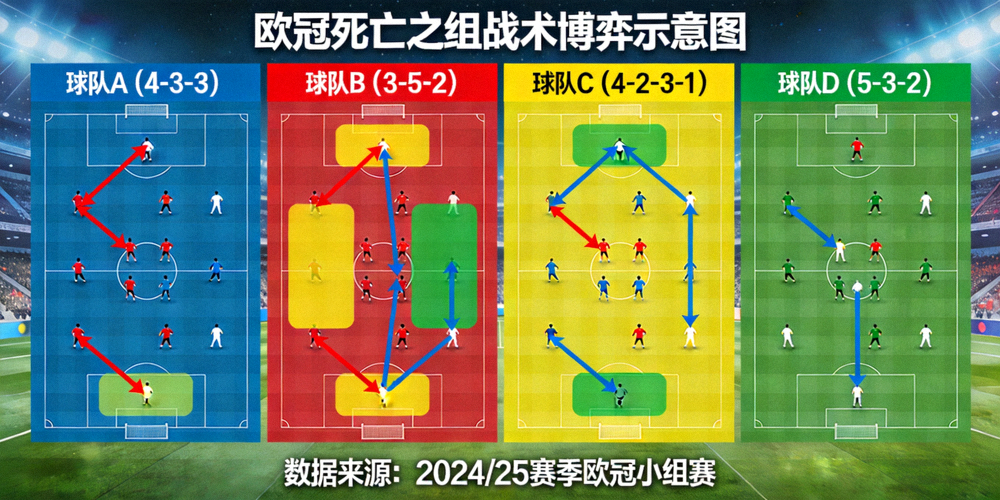欧冠死亡之组战术博弈示意图，展示四支球队的阵型、关键传球路线与压迫区域