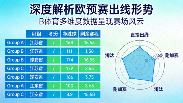 深度解析欧预赛出线形势，B体育多维度数据呈现赛场风云配图